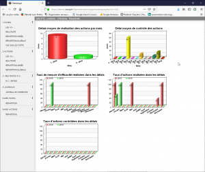 logiciel-gestion-non-conformite-action - indicateur-graphique-statistique-reactivite-sur-le-traitement-des-actions-QALITEL-conform-FullWeb-logiciel-qualite-gestion-des-non-conformite.png