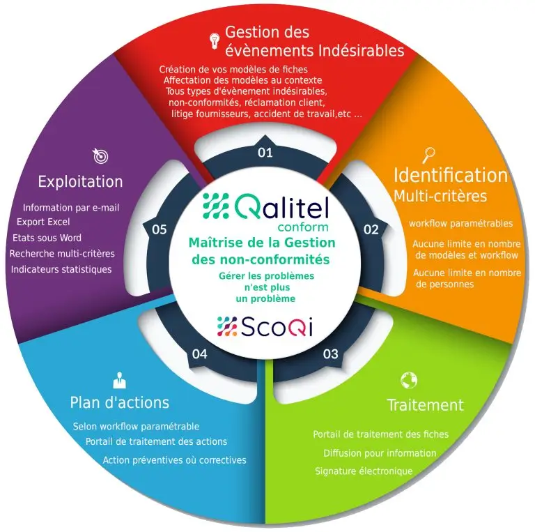 Logo-scoqi-logiciel-qualite-produit-logiciels - logo-logiciel_gestion_non-conformite-scoqi-qalitel-conform_cycle