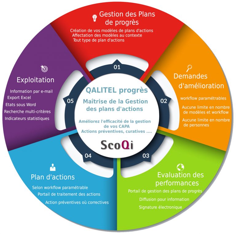 Logo-scoqi-logiciel-qualite-produit-logiciels - logo-logiciel_gestion_plan-actions-scoqi-qalitel-progres