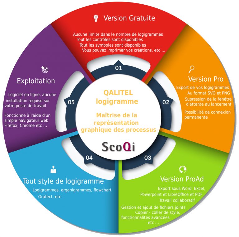 Logo-scoqi-logiciel-qualite-produit-logiciels - logo-logiciel_logigramme-representation-graphique-des-processus_cycle