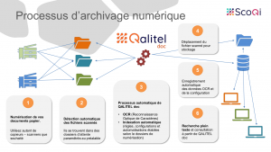 Lire la suite à propos de l’article QALITEL doc – Archivage numérique